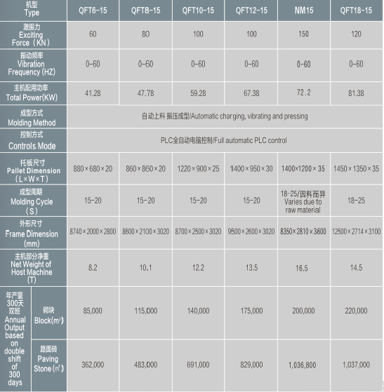 Block Machine QFT Series