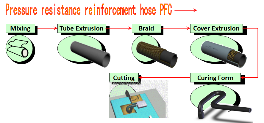 Process of rubber hoses Process of rubber hoses