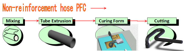 Process chart of non-reinforcement rubber product