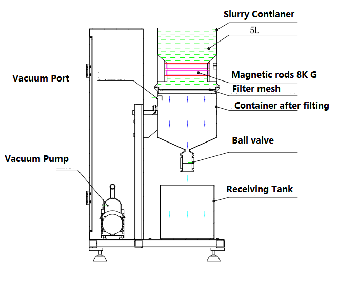 de-ironing filter