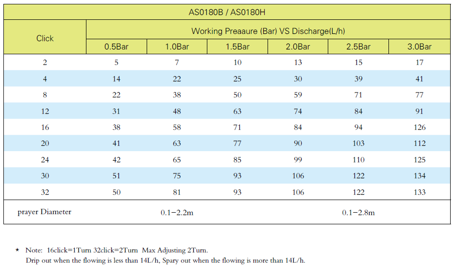 Aadustable Vortexing sprayer technical data