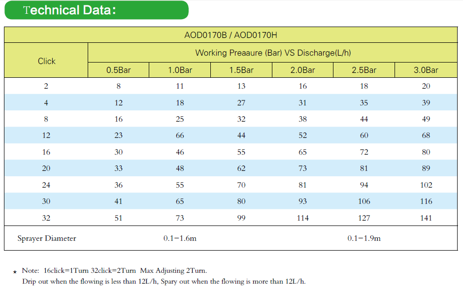 Aadustable dripper technical data Aadustable dripper technical data
