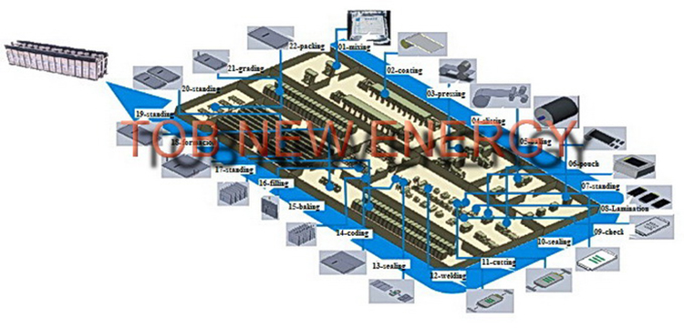 production line