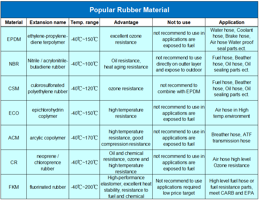 Rubber material feature Rubber material feature