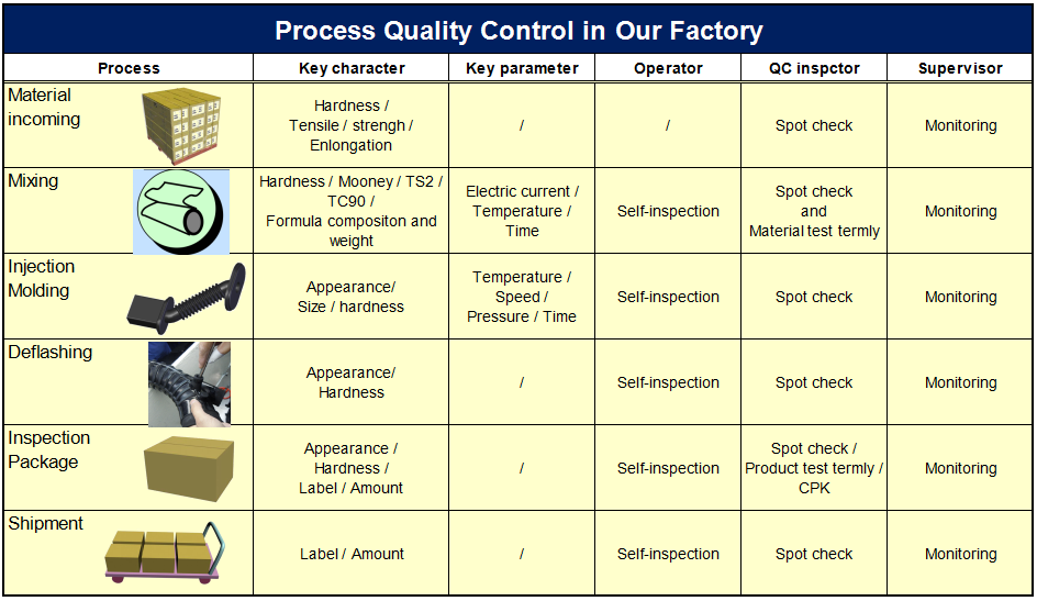 quality control of rubber wire sleeve