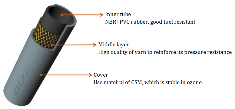 NBR braided oil hose inner structure NBR braided oil hose inner structure