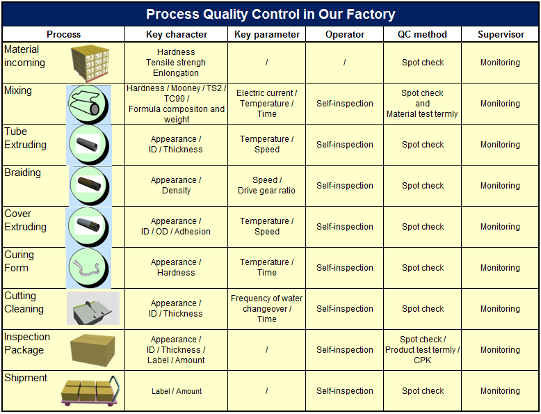 braided rubber hoses quality control 