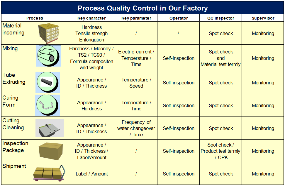 Non-reinforced rubber hose quality control