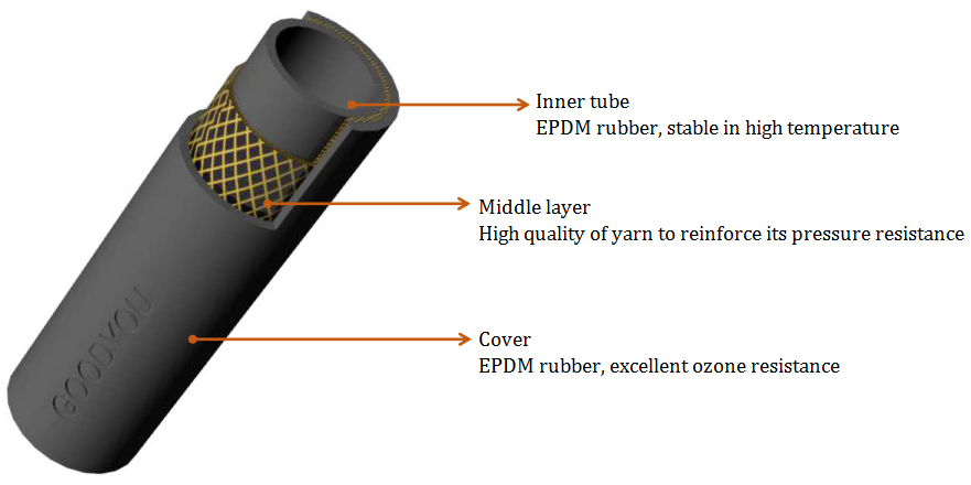 Inner structure of EPDM braided water hose Inner structure of EPDM braided water hose