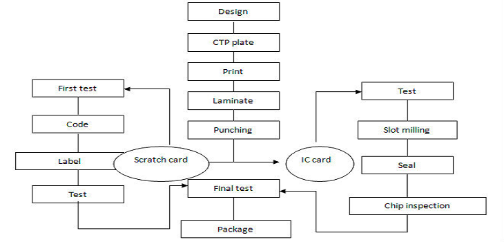 Membership Card Process Membership Card Process