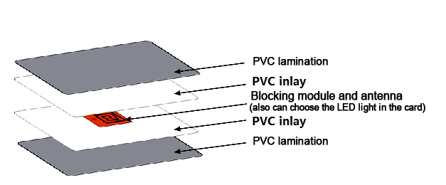 Blocking Cards