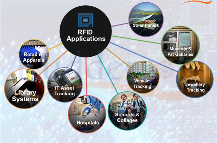 RFID Applications