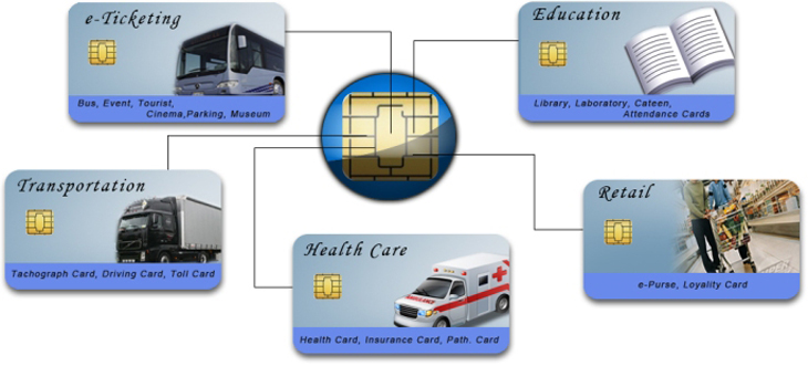 Contact IC Smart Card Application Contact IC Smart Card Application