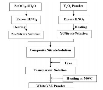 YSZ precess flow chart