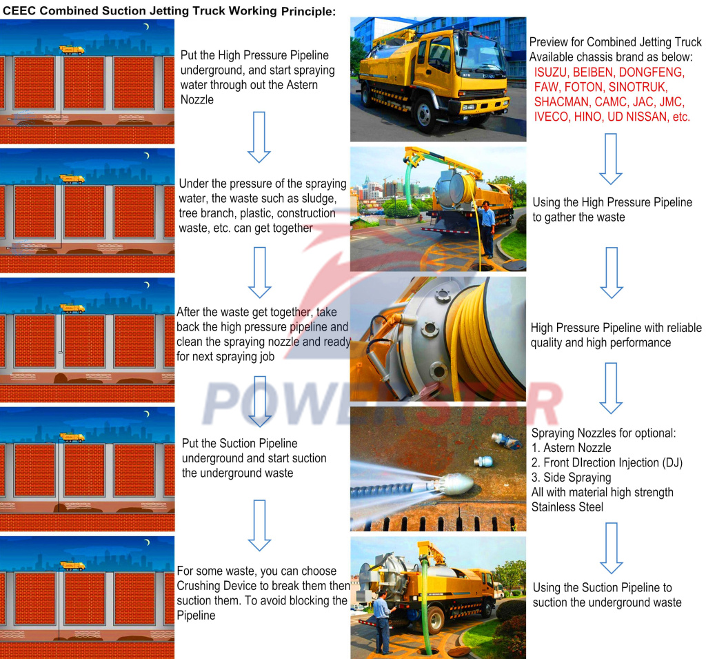 How to operation Combined sewer jetting and vacuum truck Isuzu brand? How to operation Combined sewer jetting and vacuum truck Isuzu brand?