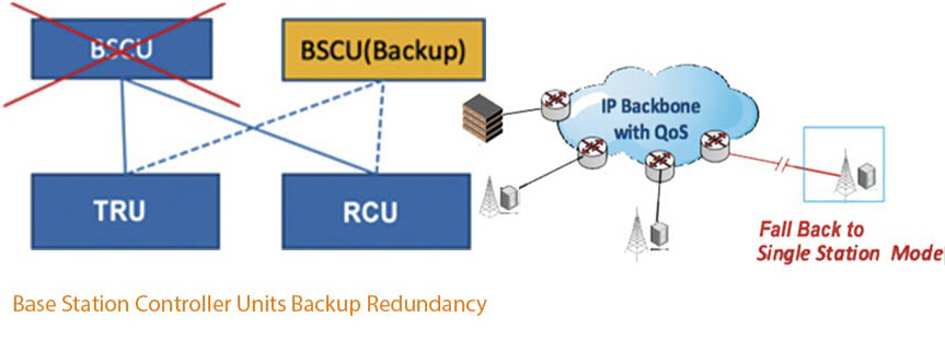 Backup&Redundancy of BTX Trunking
