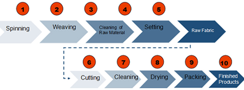 Dry Clean room Wipes Dry Clean room Wipes