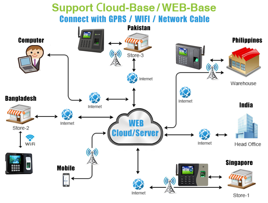 GPRS Attendance System