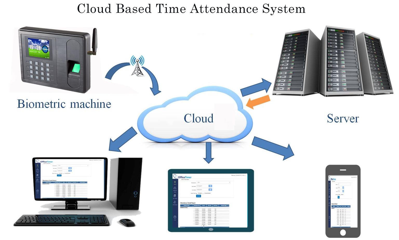 GPRS Fingerprint Time Attendance