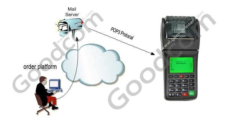 GPRS POS Terminal