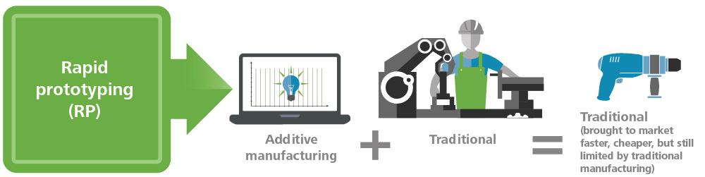 Rapid prototyping advantages