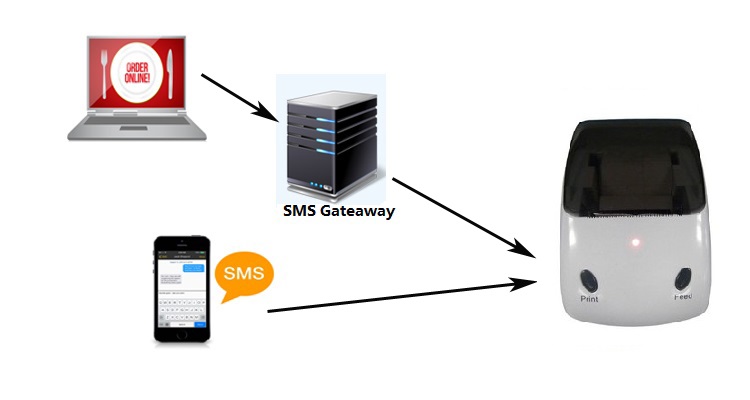 GPRS SMS Printer