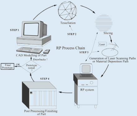 Rapid prototyping advantages