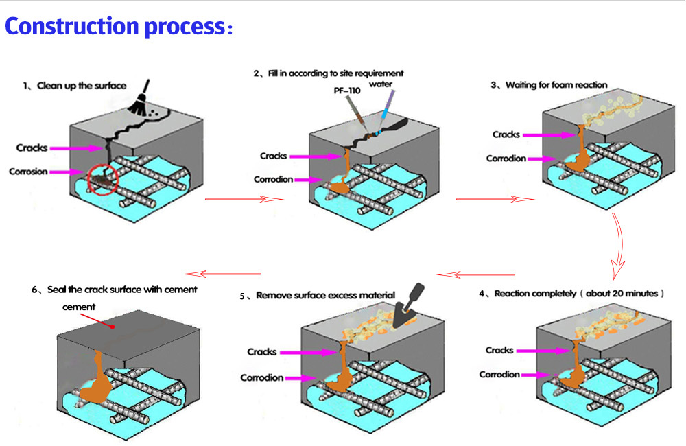 Construction Process Construction Process