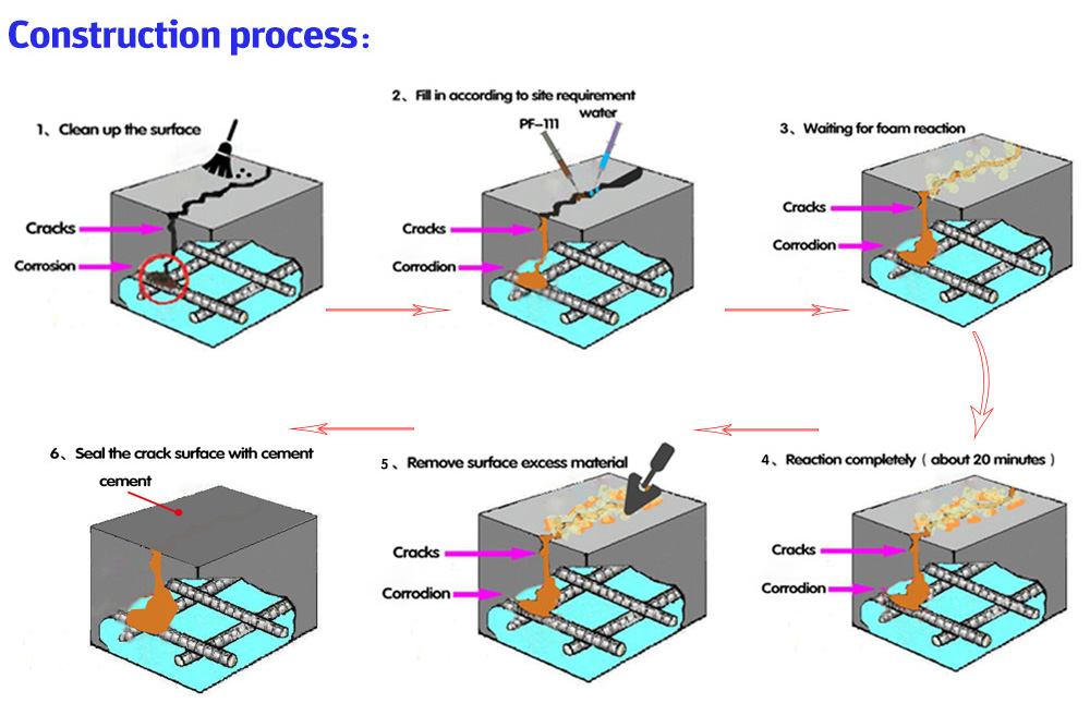 Construction Process Construction Process