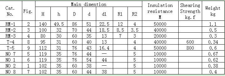 pin insulator RM-1 RM-2