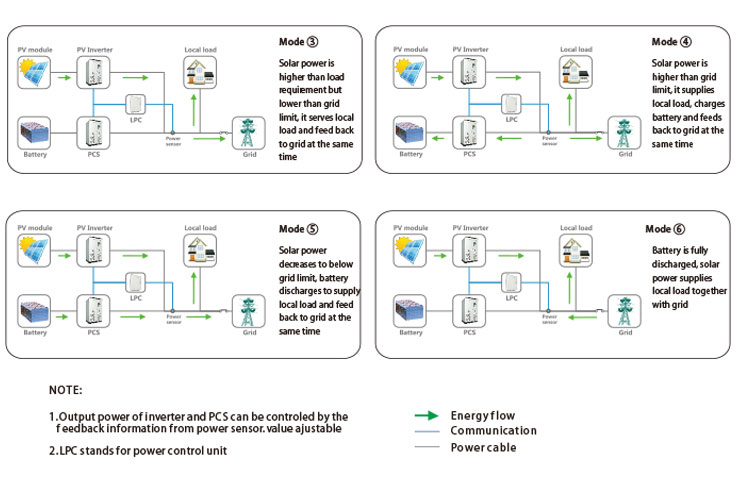 on grid solar system