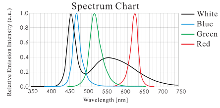 Coaxial Lights