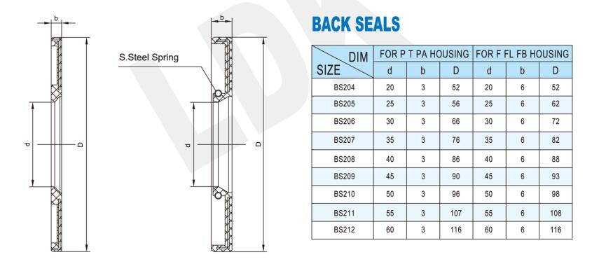 BS205 Thermoplastic Housing With BEARINGS