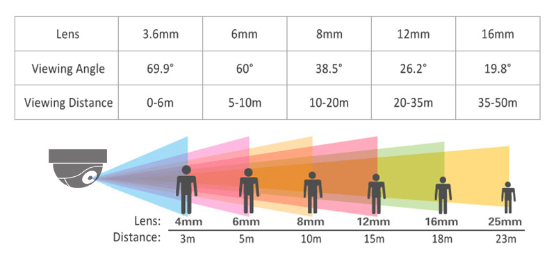 viewing angle and focal distance