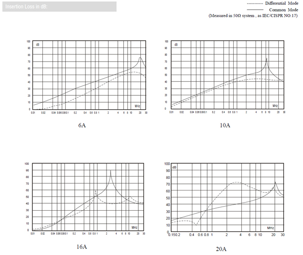 Home Appliance EMI Noise Filter 