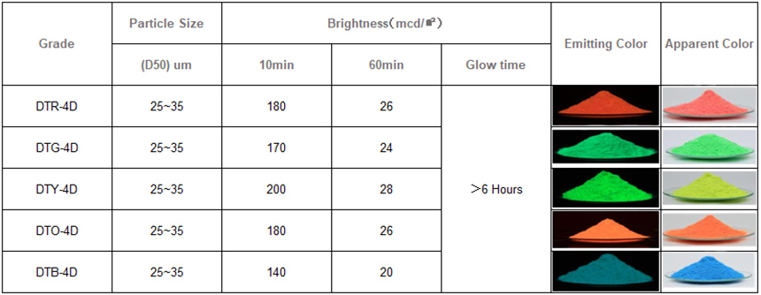 Orange luminous pigment glow powder color chart