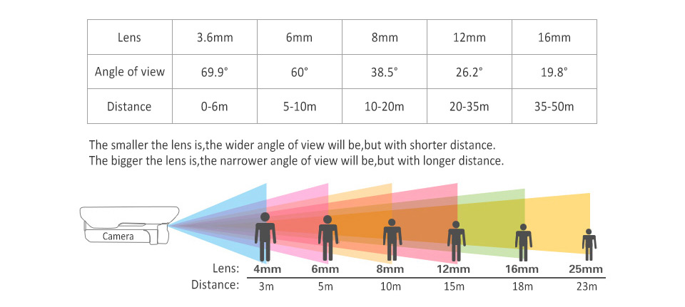 3.6mm Lens camera