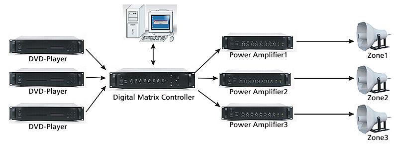 Digital Public Address System