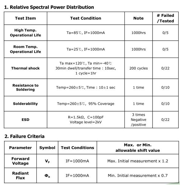 5W High Radiant Flux 1300mW