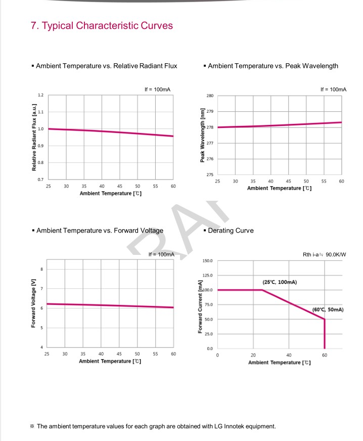 Germicidal UVC LED Light Beads for Sterilization