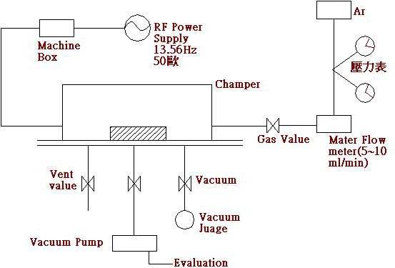 Efficient Plasma for Surface Treatment