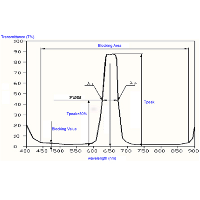 Band Pass Filters Curve