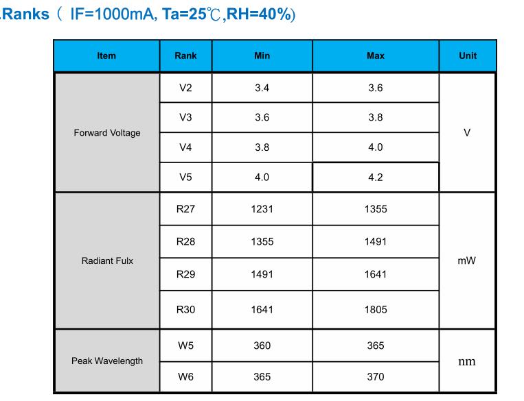 UV LED Manufacture