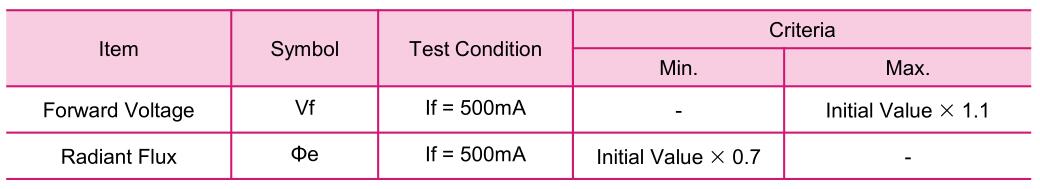 UV LED Viewing Angle Directivity Typical 45°