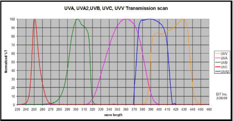 Two-in-One Ultraviolet Irradiation Meter Two-in-One Ultraviolet Irradiation Meter