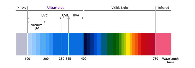 Germicidal UVC Light for Sterilization