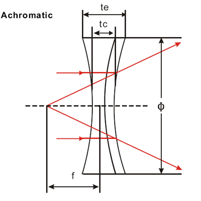 Negative Achromatic Lenses Negative Achromatic Lenses