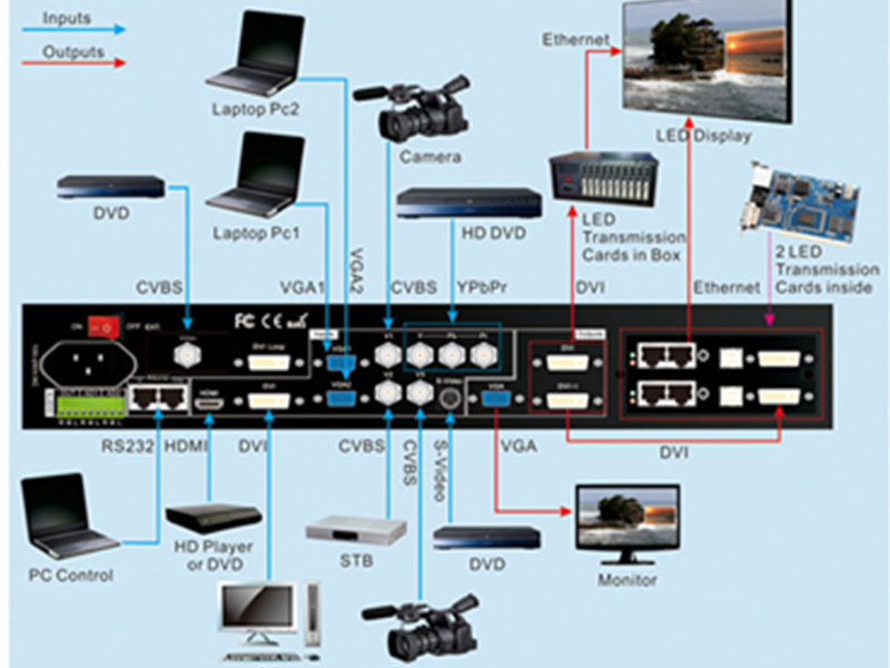 Video processor