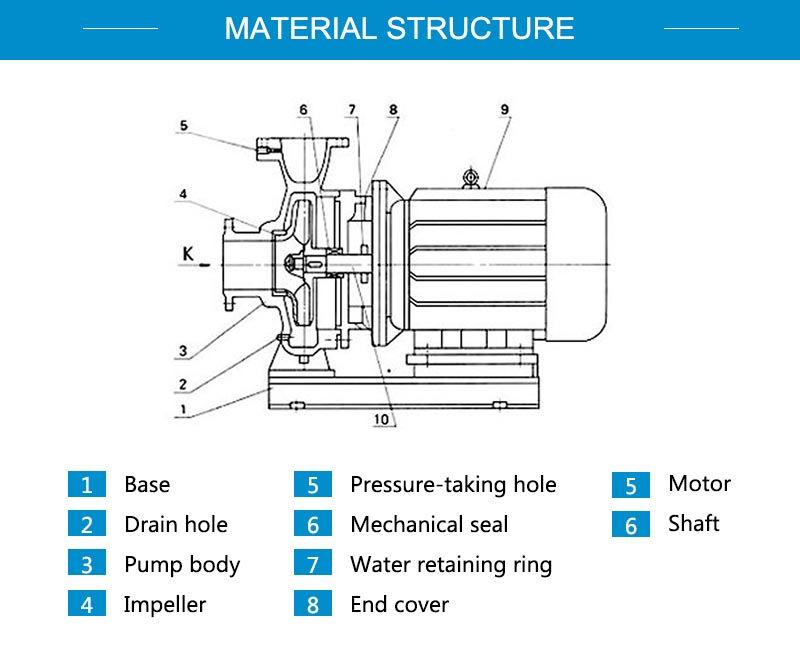 ISW centrifugal pump ISW centrifugal pump