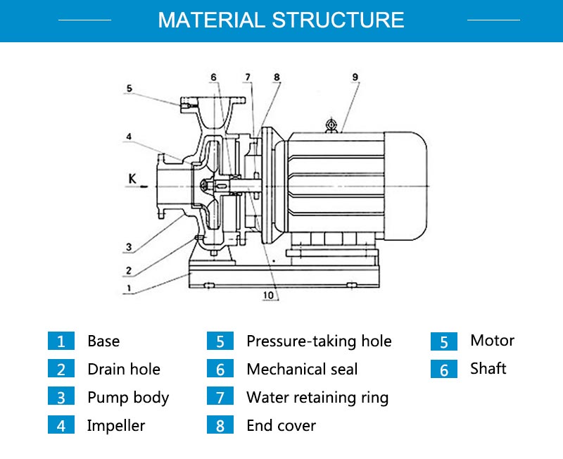 ISW centrifugal pump